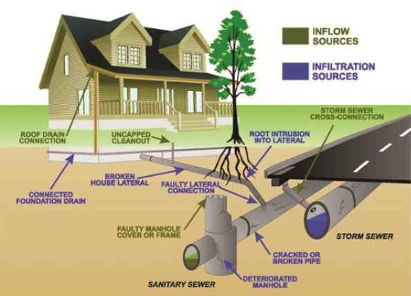 Graphic showing sources of I&I, including uncapped cleanouts, broken laterals, cracked pipes.