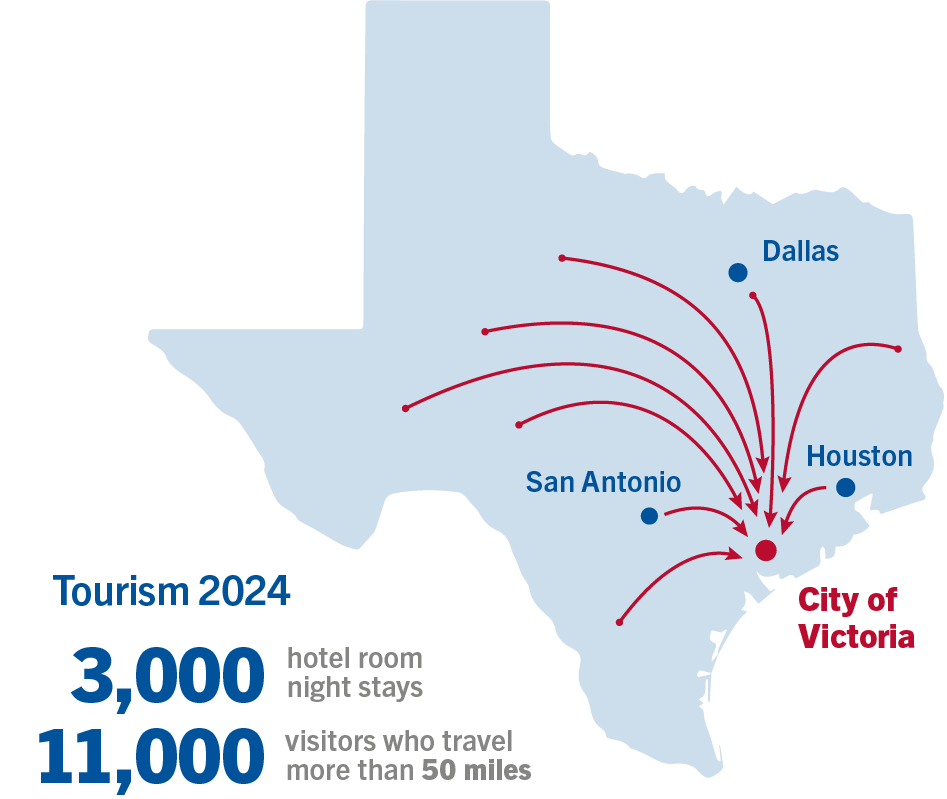 2024: 3,000 hotel room night stays. 11,000 visitors who travel more than 50 miles.